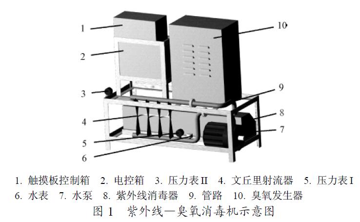 紫外線(xiàn)—臭氧消毒機(jī)示意圖